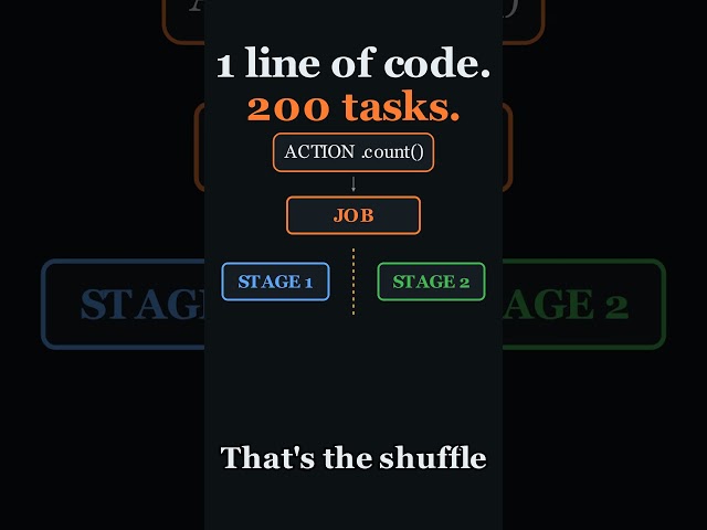 How 1 Line of Code Becomes 200 Tasks #dataengineering #apachespark