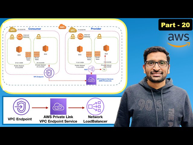 Mastering AWS Private Link(VPC Endpoint Service) | VPC Endpoints | Network LoadBalancer - Part 20