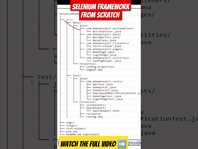 SELENIUM framework folder structure | Selenium Framework from scratch #education #coding