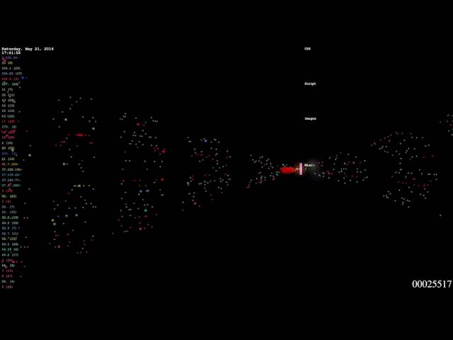 Visualized DDoS Attack (XMLRPC - Wordpress Exploit) @ http://proximitygaming.se