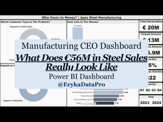 What Does €56M in Steel Sales Really Look Like? | Manufacturing CEO Dashboard | Power BI | DAX