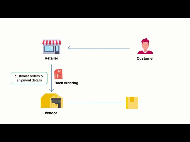 How to Create a Backorder | Zoho Inventory
