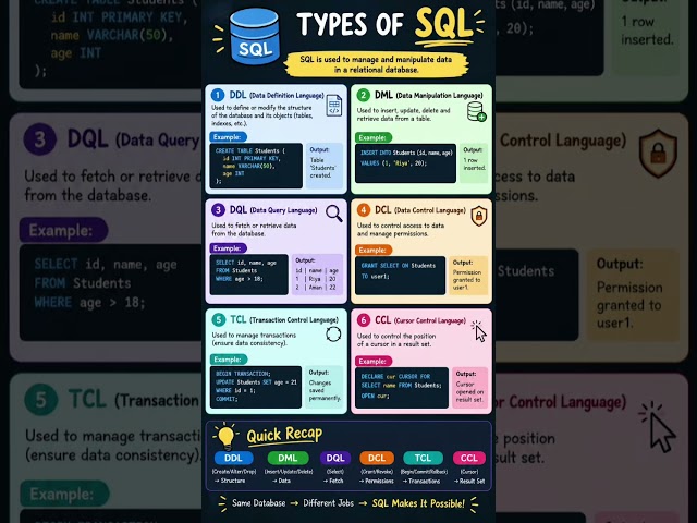 SQL Types Explained in One Video! 🚀 | DDL, DML, DQL, DCL, TCL & CCL with Examples 💻📊