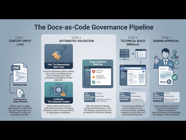 Docs as Code Workflow