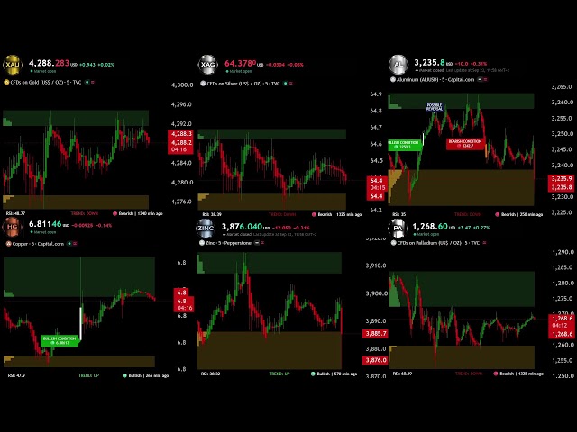 🔴 Live Metal Charts: Gold, Silver, Copper, Zinc, Aluminium, Palladium