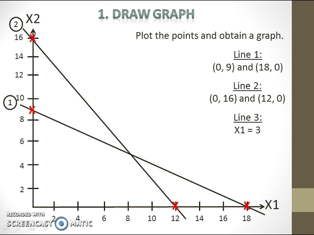 Solving a linear programming model using graphical method (minimization problem)