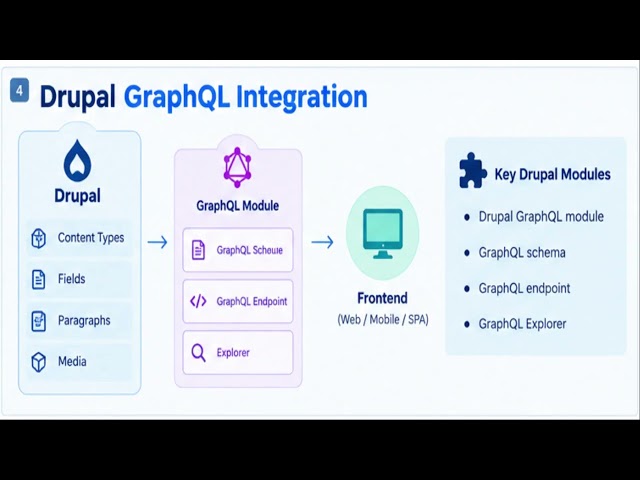 Introduction to GraphQL with Drupal: Part 1 | Concepts, Schema & Query Basics