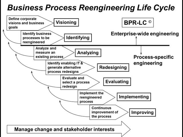 BPR principles and Methodology