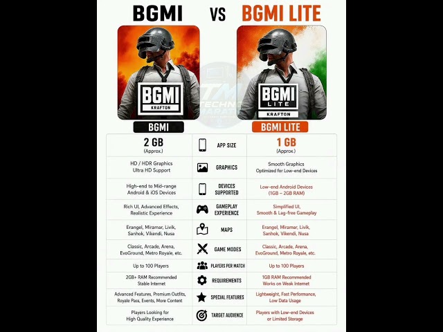 BGMI vs BGMI Lite 🔥#bgmi #bgmilite #shorts