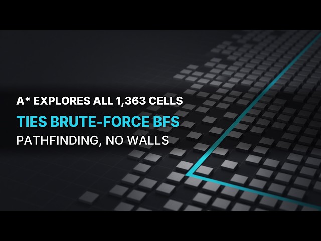 The Open Field: A* Explores All 1,363 Cells and Ties Brute-Force BFS — Greedy Escapes in 222 Ops