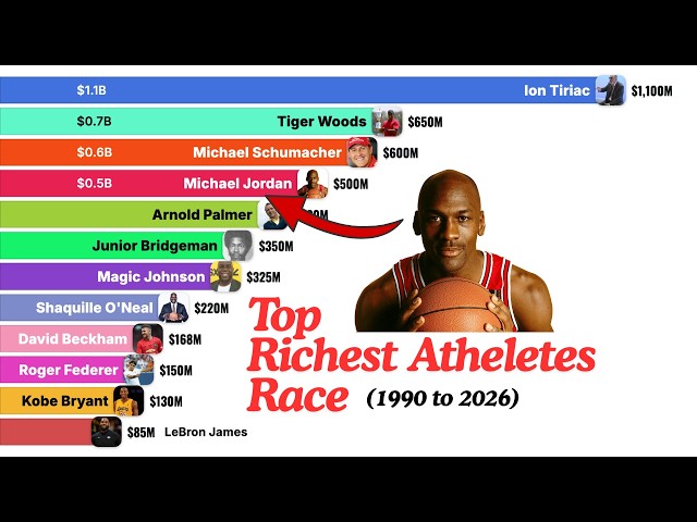 The Richest Athlete in the World (1990–2026)