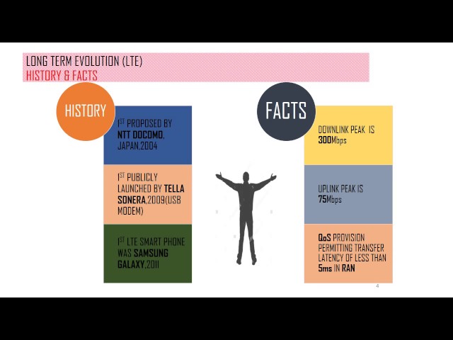LTE (Long Term Evolution)