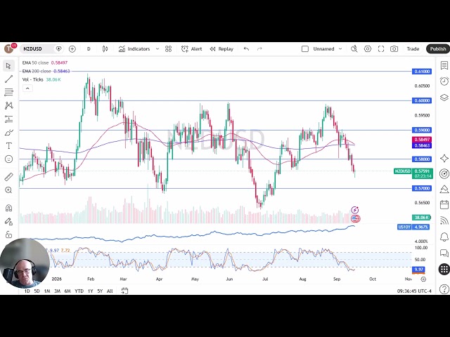 NZD/USD Price Forecast - NZD/USD Faces Fed Decision as 0.58 Resistance Caps Kiwi Rallies