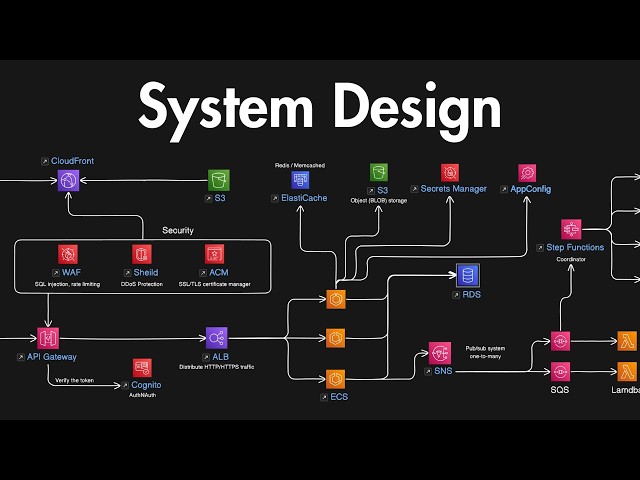 System Design Explained: APIs, Databases, Caching, CDNs, Load Balancing & Production Infra