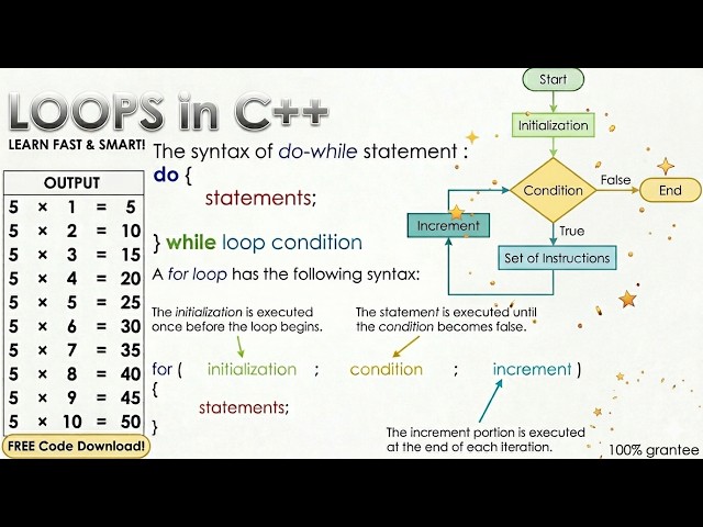 Loops in C++| For, While & Do-While Loop Complete Guide in Hindi 2026