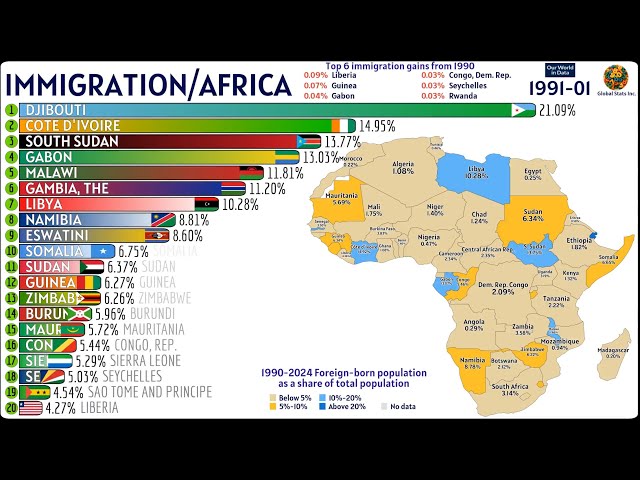 Foreign-Born Population Share in Africa (1990–2024)