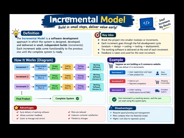 Incremental Model in Software Engineering | Build Small, Deliver Big 🚀#software #programming #notes