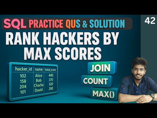 42) Contest Leaderboard | Hackerrank sql questions | SQL | sql tutorial | sql full course