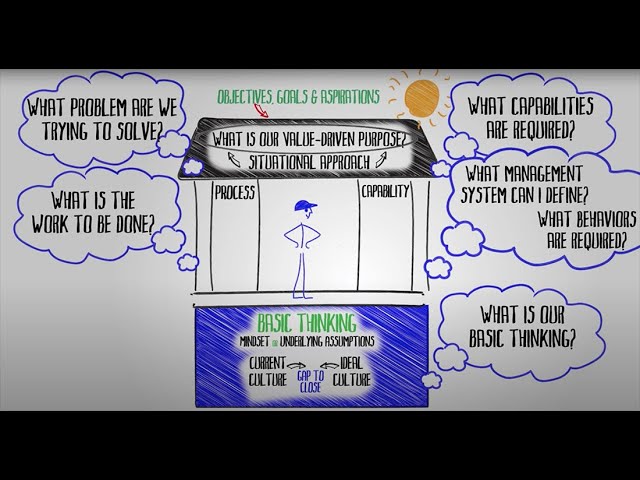 LEI's Lean Transformation Framework Animated