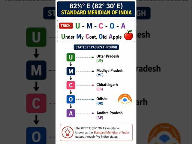 Standard Meridian of India Made Easy (U-M-C-O-A Trick) | 82.5°E Line Ela Gurthupettukovali?