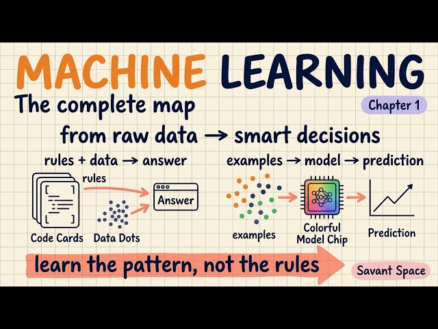 What Machine Learning Actually Is — Everything You Need to Know (Start Here)