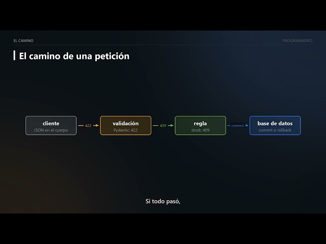 🐍 API completa en Python con FastAPI: de cero a Docker en 14 minutos