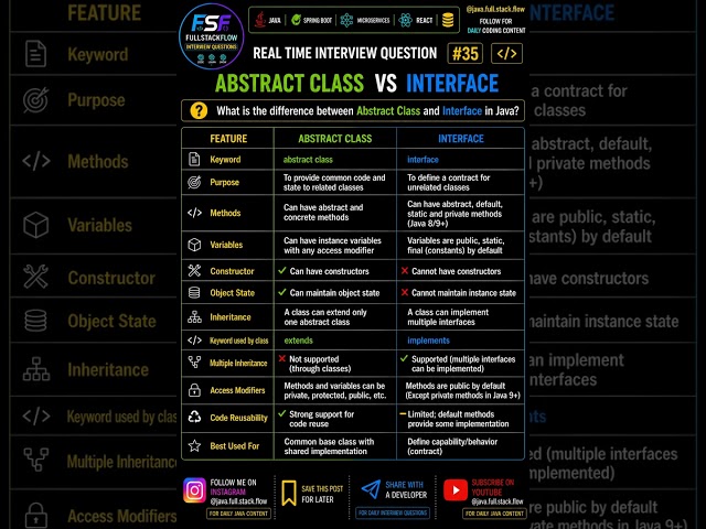 Java Interview Questions & Answers 🔥 Abstract Class vs Interface | Java Interview Question #35