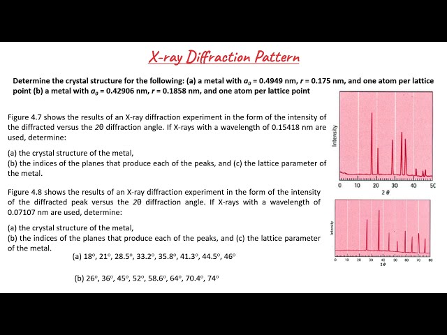 Determine the Crystal structure, Lattice Parameter, Indices of Planes and Interplanar Spacing.