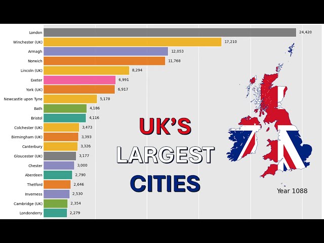 UK's Cities: Population Shift (500 BC - 2000 AD)