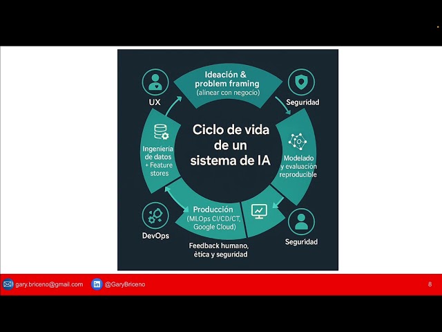 🔍 Ciclo de vida de un Sistema de IA | AI Engineering explicado paso a paso