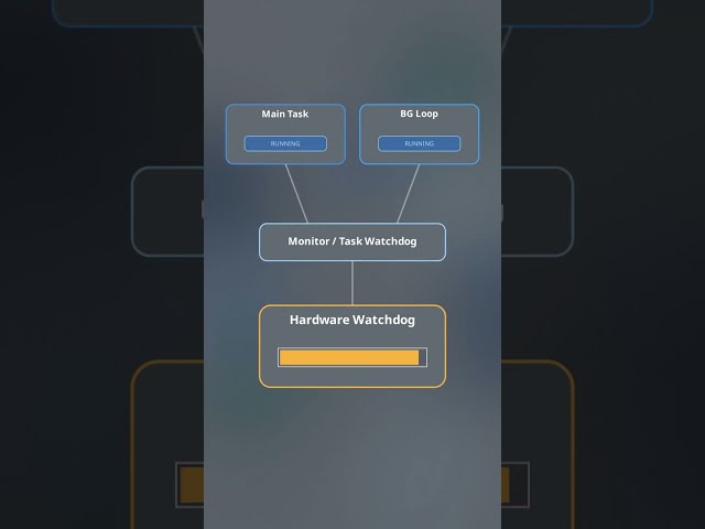 Watchdog timers Explained ⚡ | Electronics for Beginners