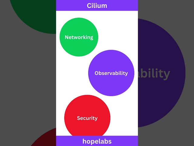 Cilium: eBPF Magic for Unparalleled Networking, Observability, and Security! #shorts #security