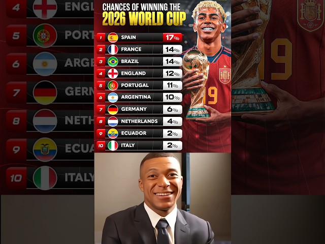 Spain 2026 World Cup to Win The Biggest Chances....🤯🤔🥶