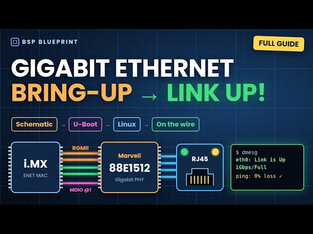 Gigabit Ethernet Bring-up on a Custom i.MX Board: RGMII Schematic, U-Boot, Linux & Link-Up | 88E1512