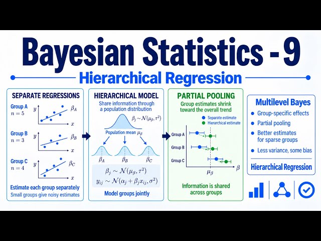 Hierarchical Regression Explained | Multilevel Bayesian Models