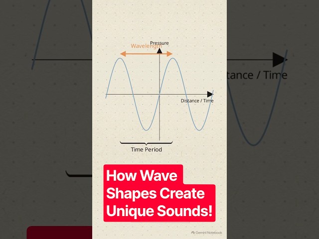 How Wave Shapes Create Unique Sounds! 🎶🔊 #shorts
