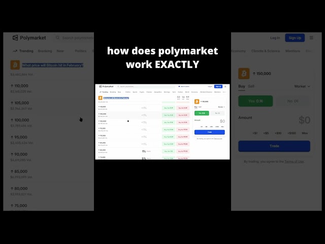 How Polymarket Works Exactly