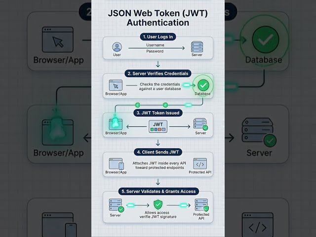 JWT Authentication Explained