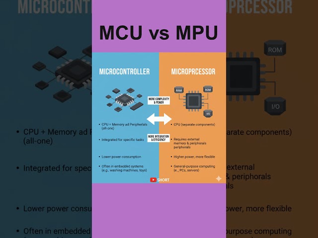 Microcontrollers vs Microprocessor