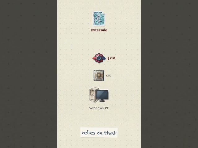 Java: Write Once, Run Anywhere