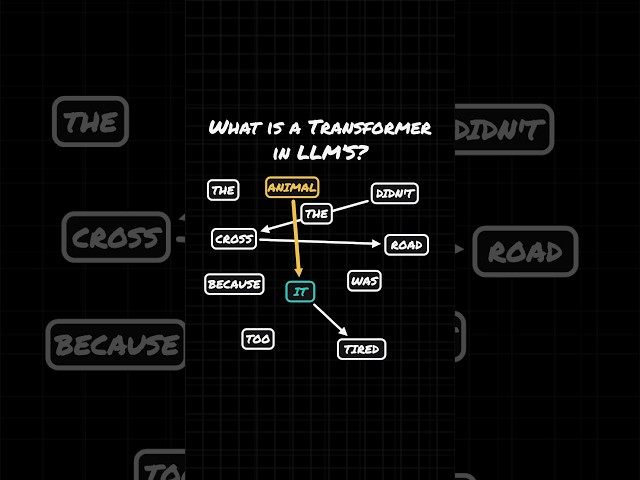 What is a Transformer in LLMs?