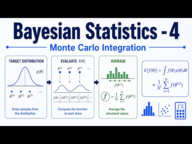 Monte Carlo Integration from Scratch | Bayesian Statistics