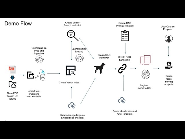 Create a RAG based Chatbot with Databricks