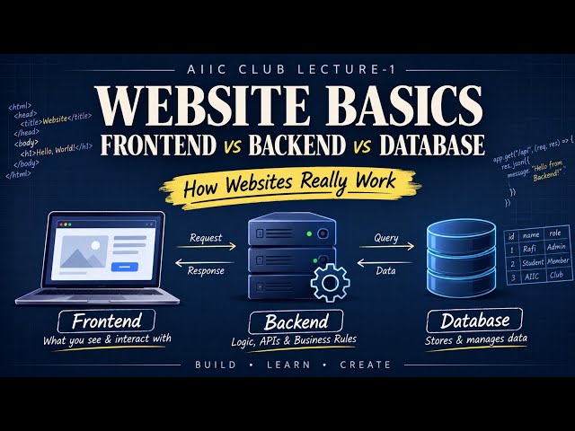 AIIC Club Lecture-1 Website Basics: Frontend vs Backend vs Database