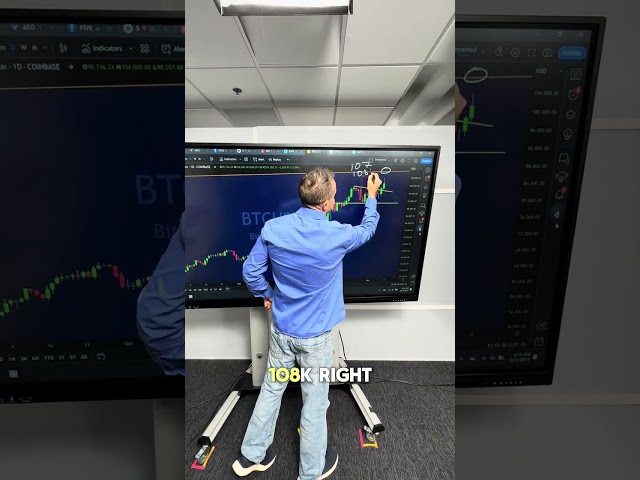 #Bitcoin hit $100K last night! It looks like Gareth was right all along 😎Where does it go from here?
