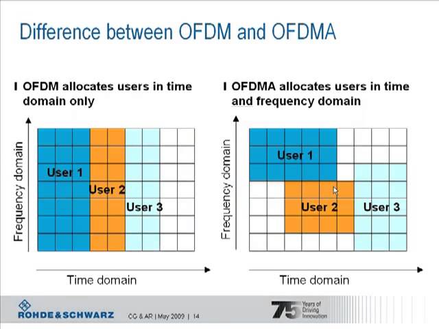LTE Basics Part I - OFDMA and LTE Frame structures