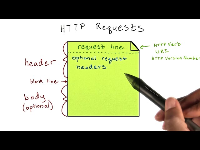 Parts of an HTTP Request