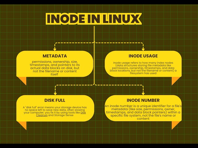 The Architecture of iNodes in Linux File Systems @ProgrammingArena