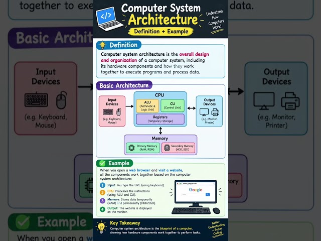 💻 Computer System Architecture Explained in 60 Seconds! 🚀 | Definition + Example #education#computer