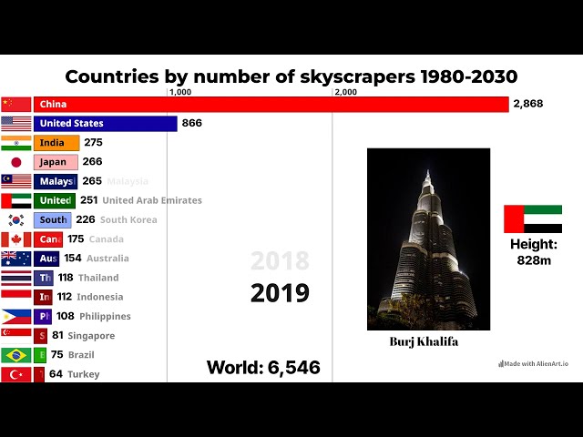 Countries with the Most Skyscrapers, 1980–2030 | Countries Ranked by Number of Skyscrapers